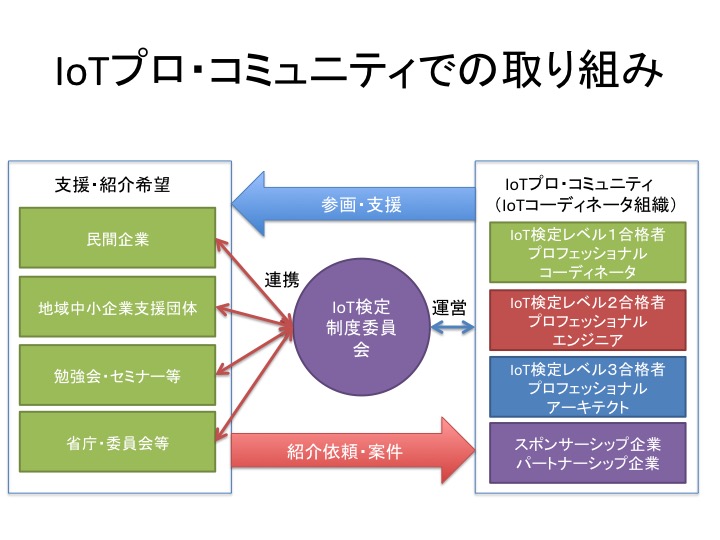 IoTプロコミュニティでの取り組み１