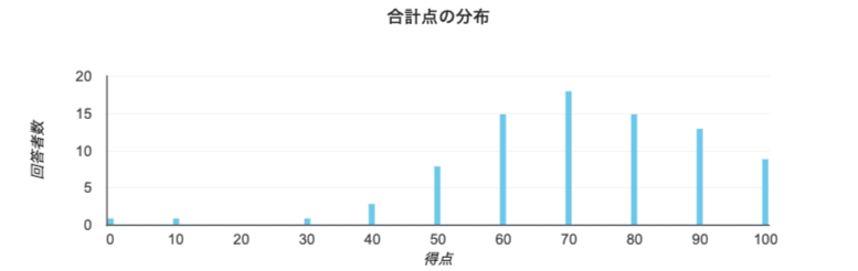 +DX認定資格得点分布